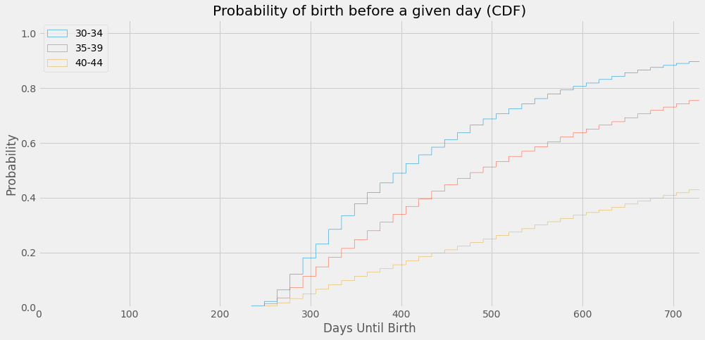 Probability of having a baby before a given number of days.