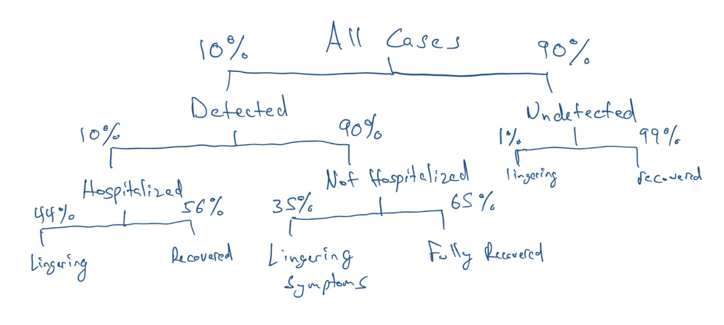 Outcome tree